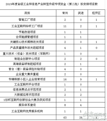 武進區(qū)30個項目擬入選省級工業(yè)轉(zhuǎn)型升級專項資金計劃
